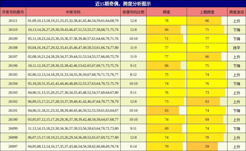 奇偶分析，跨度分析
