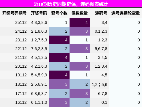 奇偶分析，连码分析