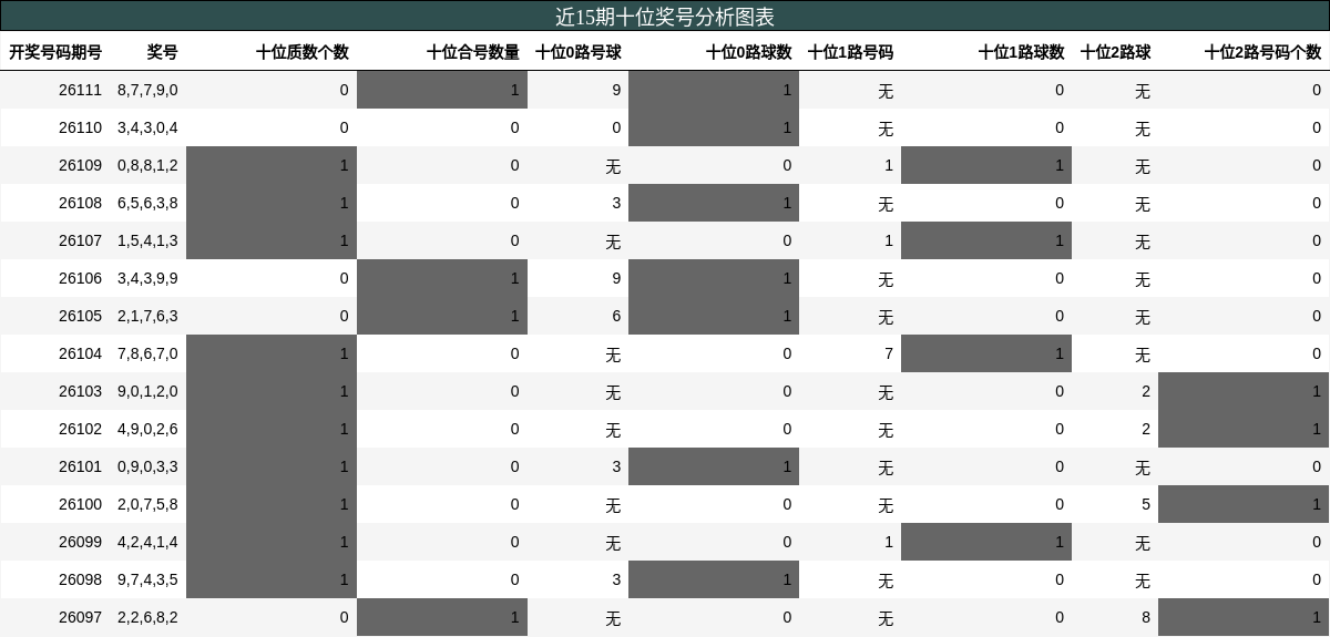 十位奖号分析