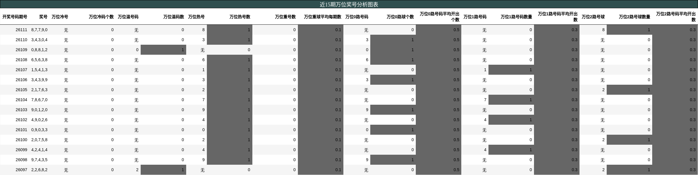 万位奖号分析