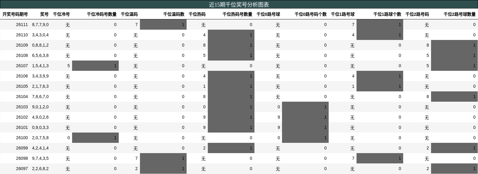千位奖号分析