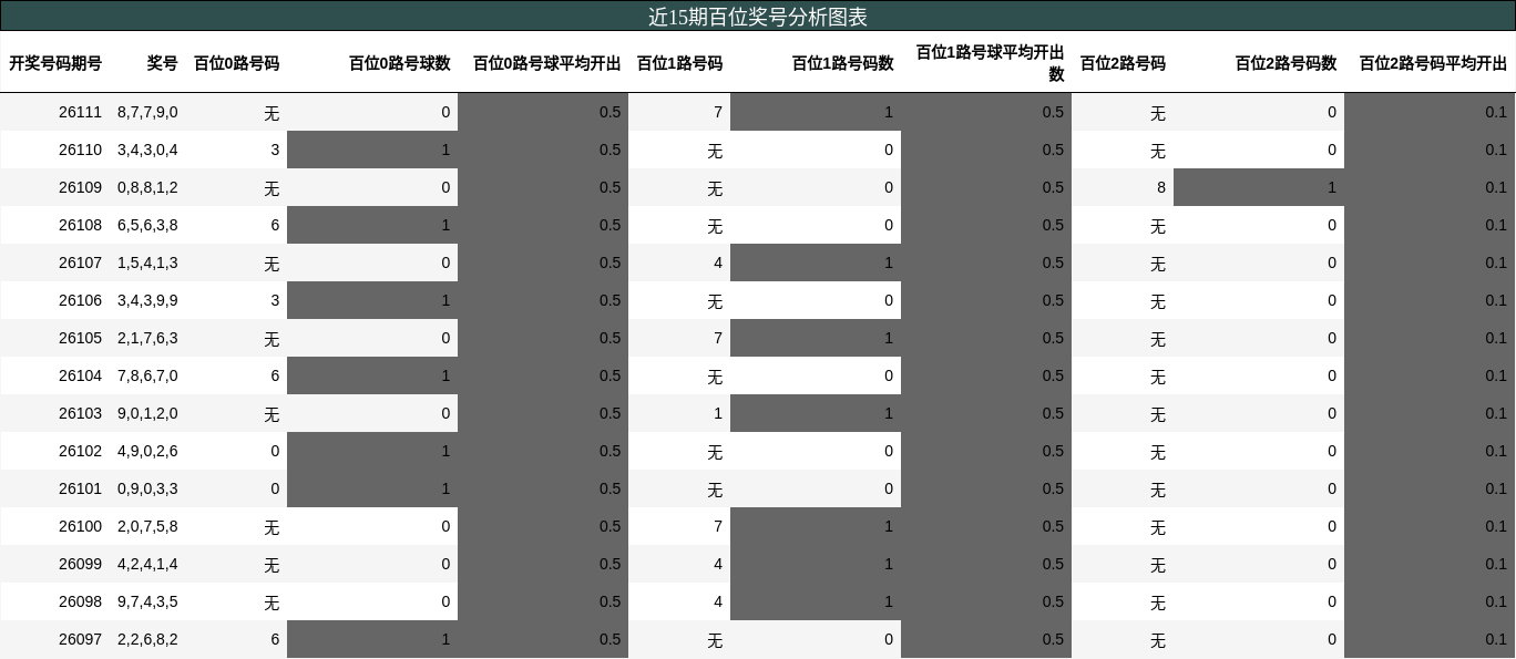 百位奖号分析