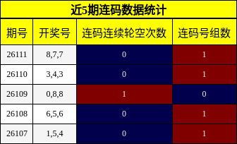 近5期连码数据统计