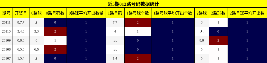 近5期012路号码数据统计