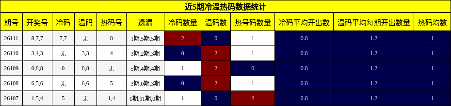 近5期冷温热码数据统计