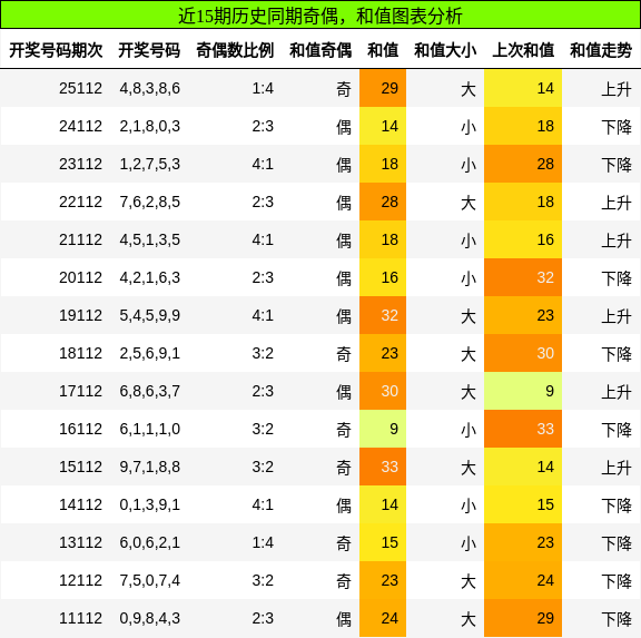 奇偶分析，和值分析