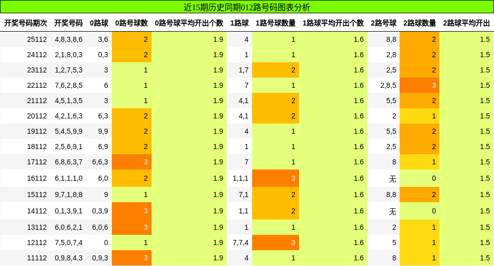 012路号码分析