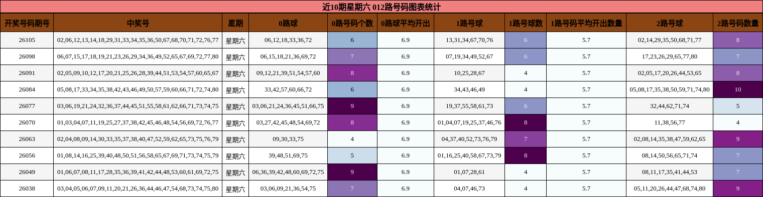 近10期星期六 012路号码图表统计