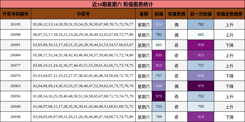 近10期星期六 和值图表统计
