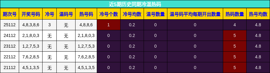 冷温热码分析