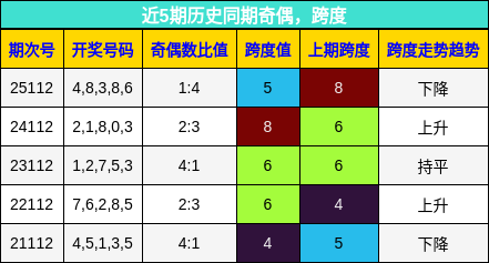 奇偶分析，跨度分析