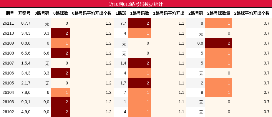 近10期012路号码数据统计