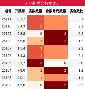 近10期质合数据统计