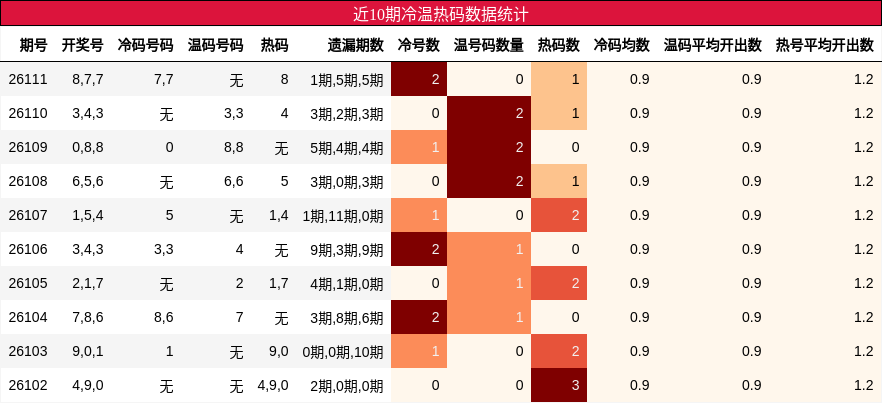 近10期冷温热码数据统计
