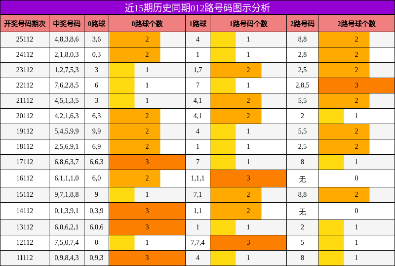 012路号码分析