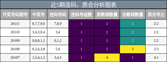 近5期连码，质合分析图表
