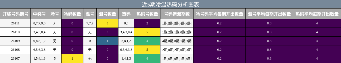 近5期冷温热码分析图表