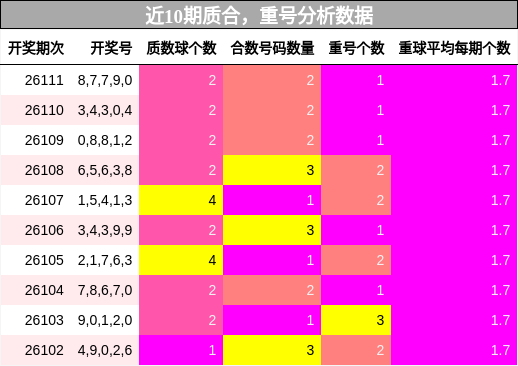 质合分析，重号分析