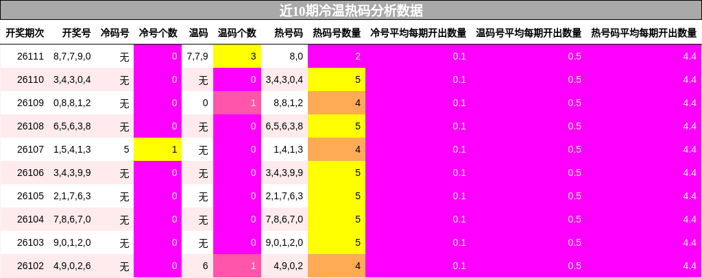 冷温热码分析