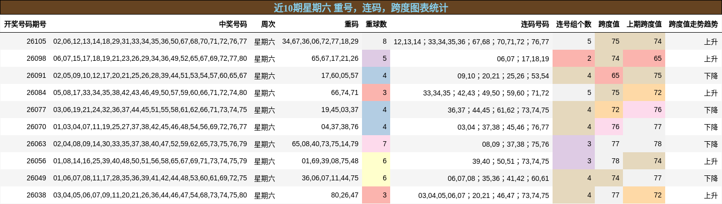 重号分析，连码分析，跨度分析