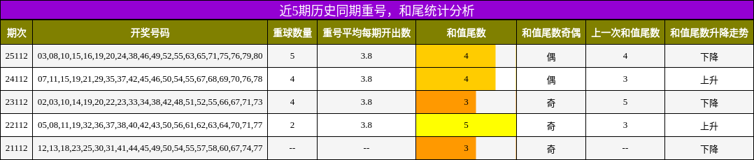 重号分析，和尾分析