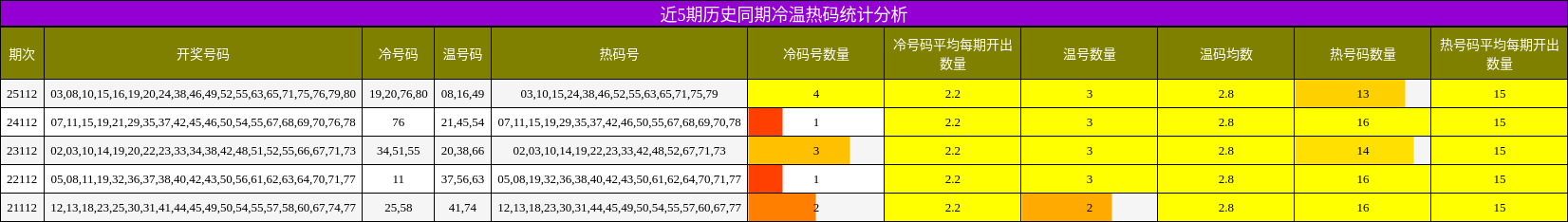 冷温热码分析