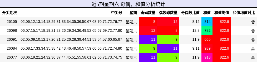 奇偶分析，和值分析