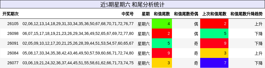 和尾分析
