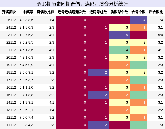 奇偶分析，连码分析，质合分析