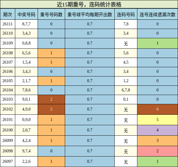 重号分析，连码分析