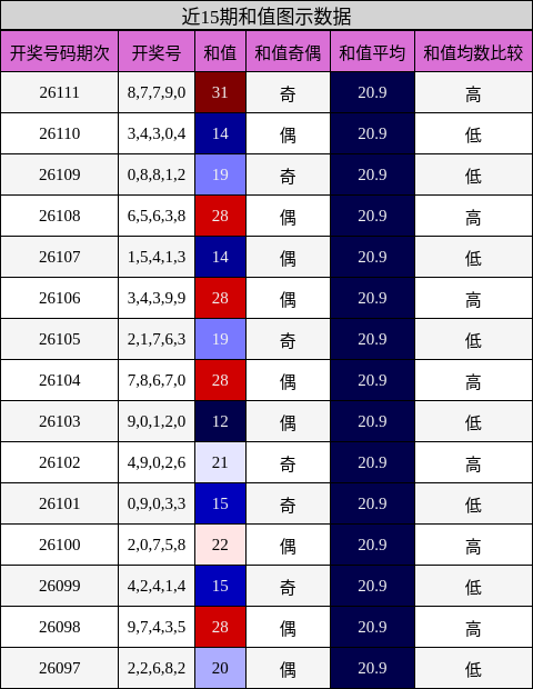 和值分析