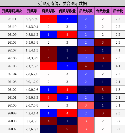 奇偶分析，质合分析