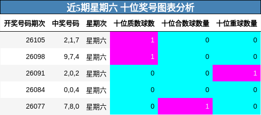 近5期星期六 十位奖号图表分析