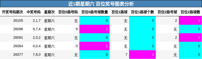 近5期星期六 百位奖号图表分析
