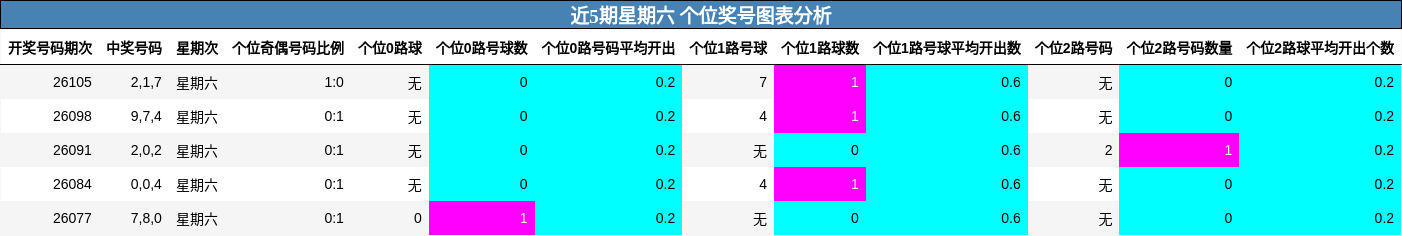 近5期星期六 个位奖号图表分析