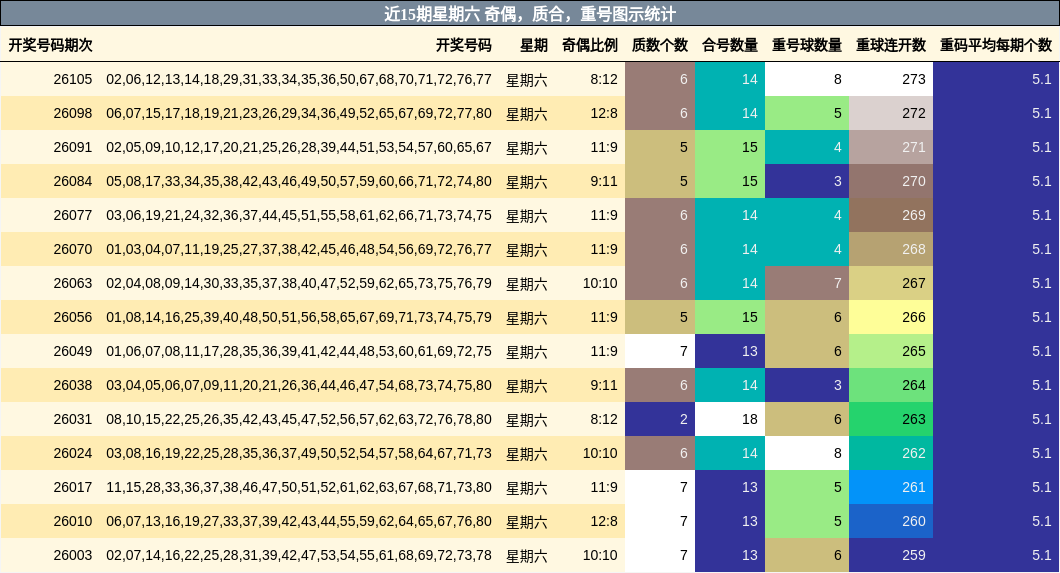 近15期星期六 奇偶，质合，重号图示统计
