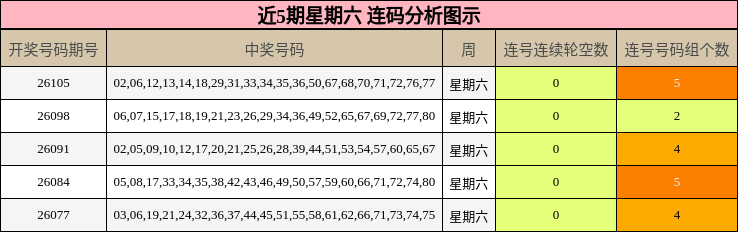 近5期星期六 连码分析图示