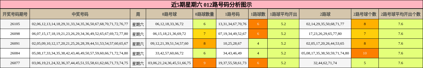 近5期星期六 012路号码分析图示