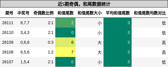 奇偶分析，和尾分析