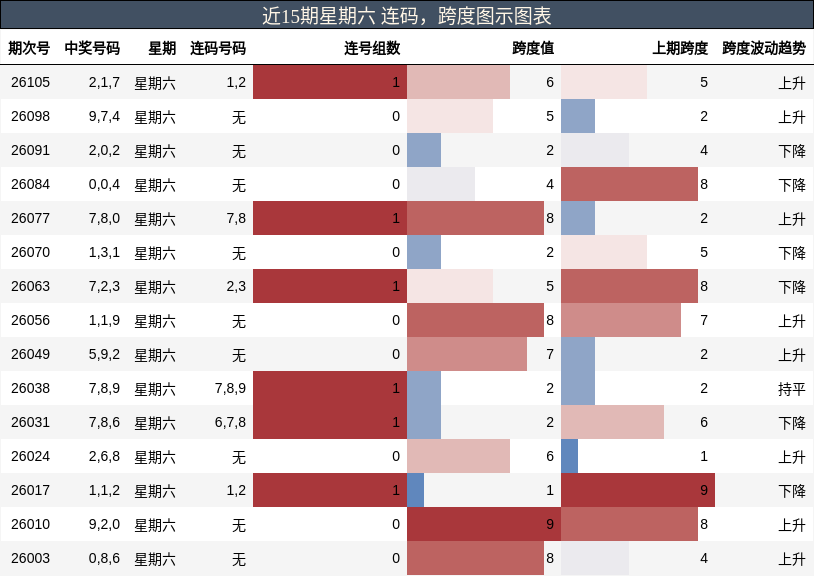 近15期星期六 连码，跨度图示图表