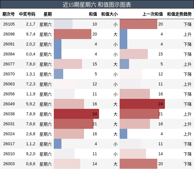 近15期星期六 和值图示图表