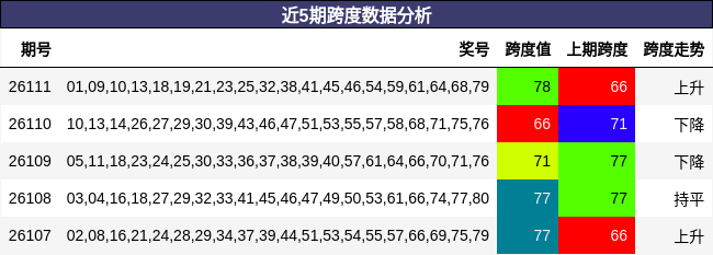 近5期跨度数据分析