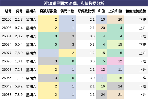 奇偶分析，和值分析