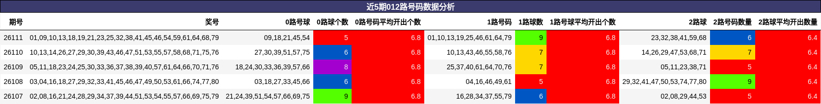近5期012路号码数据分析