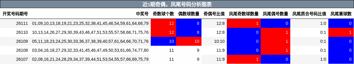 近5期奇偶，凤尾号码分析图表