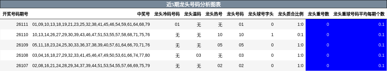 近5期龙头号码分析图表