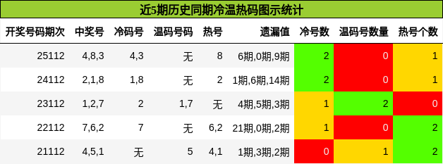 冷温热码分析
