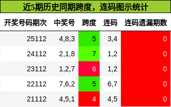 跨度分析，连码分析