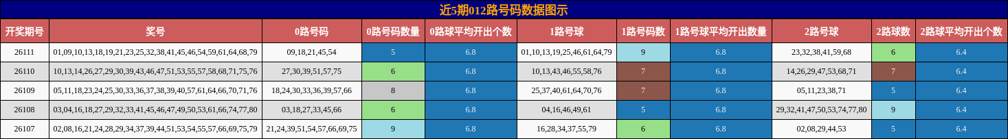 近5期012路号码数据图示