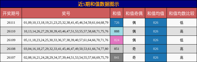 近5期和值数据图示